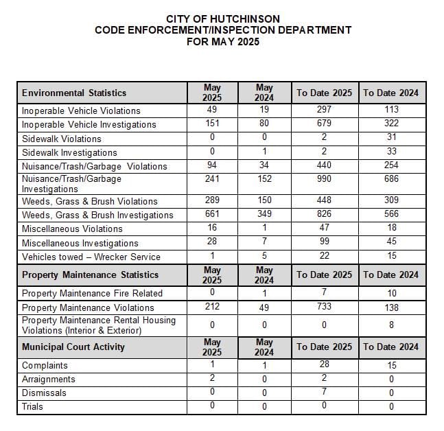 Hutchinson Code Enforcement Shows Significant Activity in May 2025