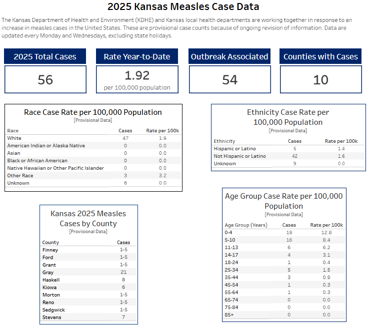 KDHE updates on measles in Kansas