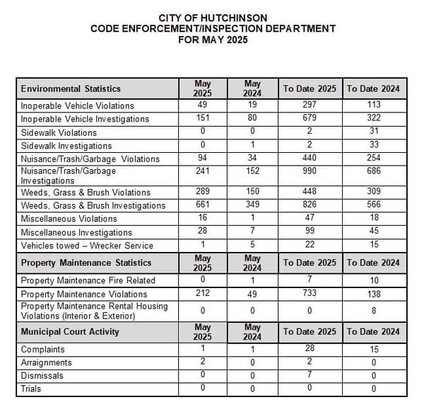Hutchinson Code Enforcement Shows Significant Activity in May 2025